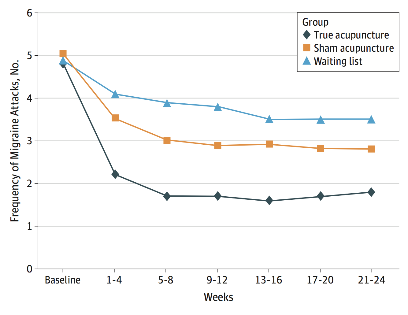 SGEM211 Pins and Needles Acupuncture for Migraine Prophylaxis The